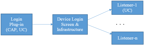 Internal authentication infrastructure for single sign-on