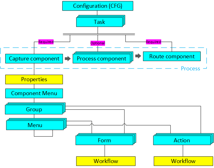 Configuration object hierarchy