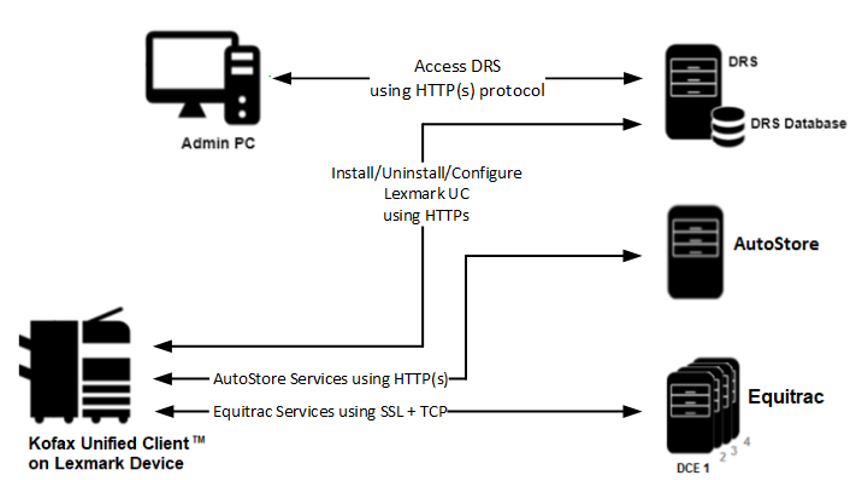 Architecture diagram for the unified client with Equitrac.