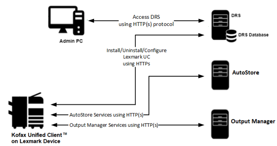 Architecture diagram for the unified client with Output Manager.