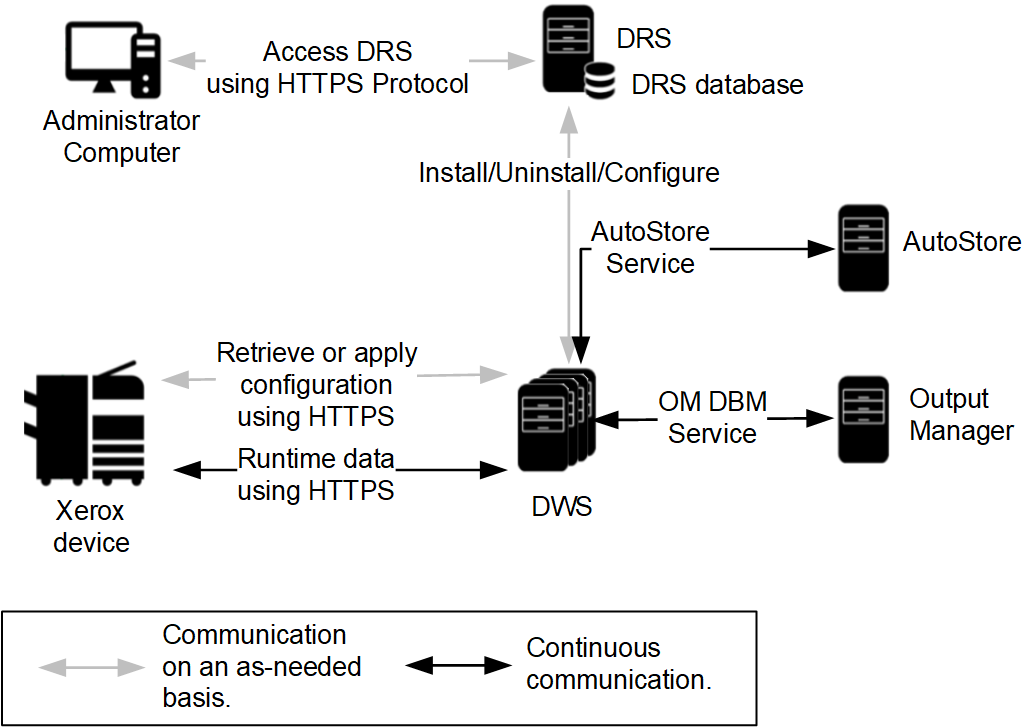 Architecture diagram for the Unified Client with Equitrac