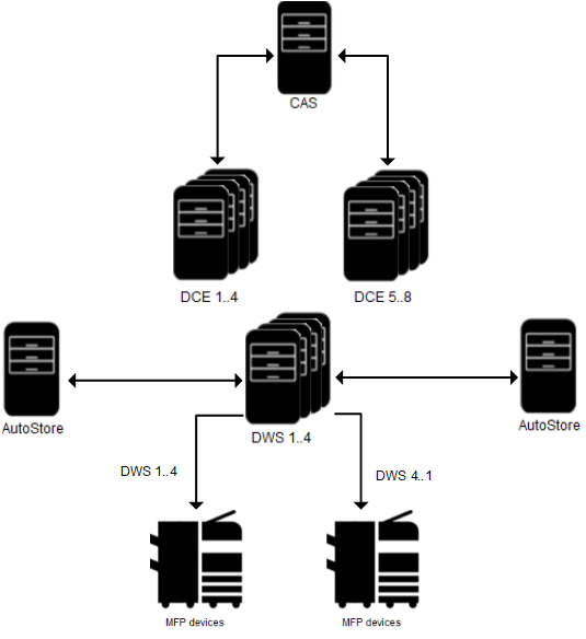 A diagram of one set of MFP devices using DWS 1-4 and DCE 1-4, and another set of MFP devices using DWS 4-1 and DCE 5-8. The DWS nodes use two AutoStore servers and all DCE nodes use one CAS server.