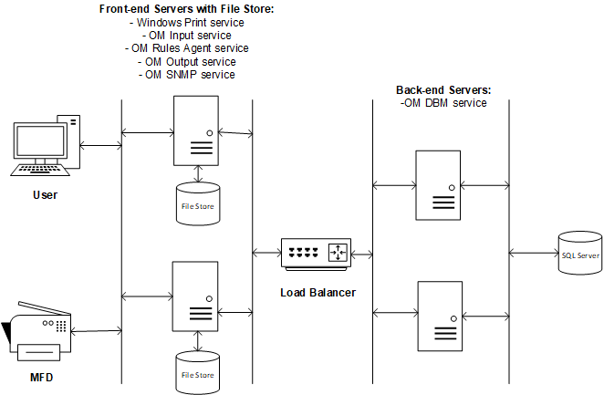A diagram of a distributed high availability environment, showing the services on the front-end servers, the load balancer, and the DBM service on the back-end servers.
