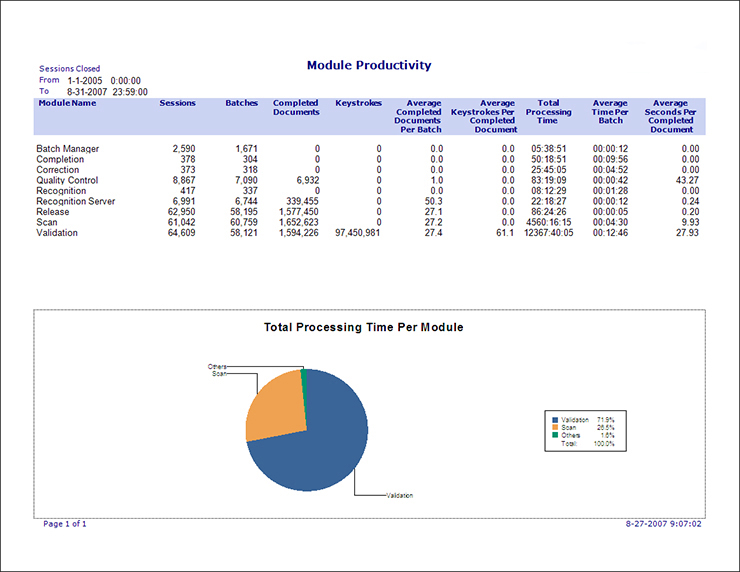 Example Module Productivity Report