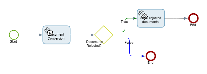 Exception Handling in Document Conversion