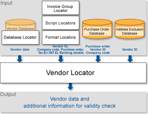 An image showing the role of the Vendor Locator.