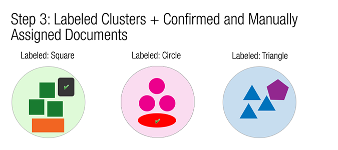 An image that shows labeled clusters and no unclustered documents