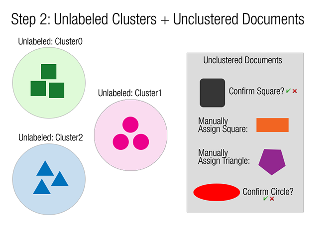 An image that shows initial clusters and some unclustered documents