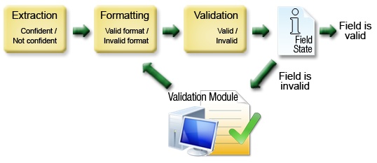 An image showing how after extraction and formatting, fields are validated against pre-configured rules.