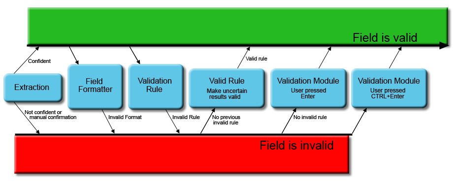 An image showing the validation sequence and possible field states.