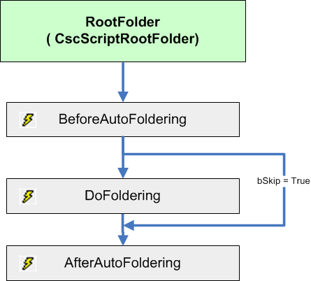 An image showing the events that can be used for defining automatic foldering.