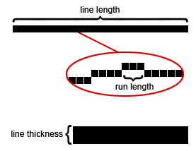 An image that explains the definitions of line length, run length, and line thickness.