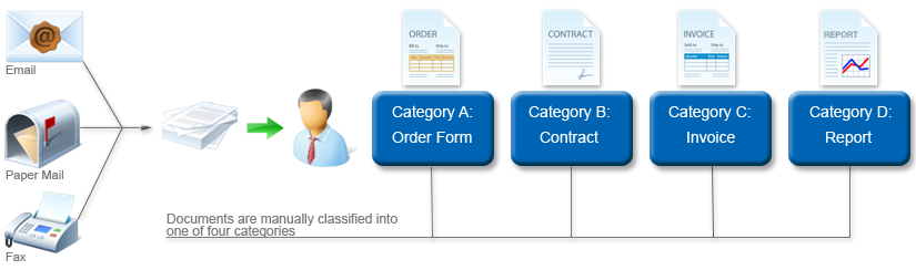An image that shows an example of manual classification where documents received from email, paper mail, and fax are classified into four different categories.
