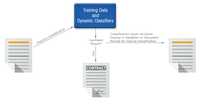 Classification Online Learning Process