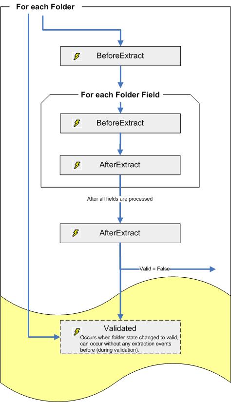 An image showing the events that can be used for defining automatic foldering.