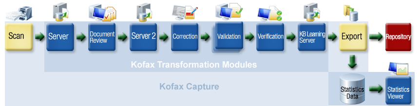 An image that shows a typical Kofax Transformation solution for all modules.