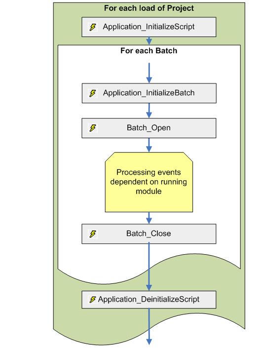 An image that shows the Application event sequence