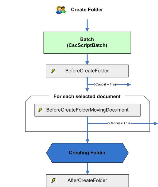 A visual representation of the Create Folder event sequence.