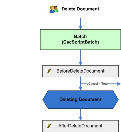 A visual representation of the Delete Document event sequence.