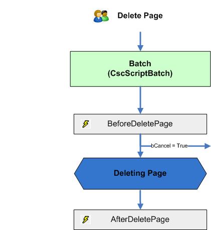 A visual representation of the Delete Page event sequence.