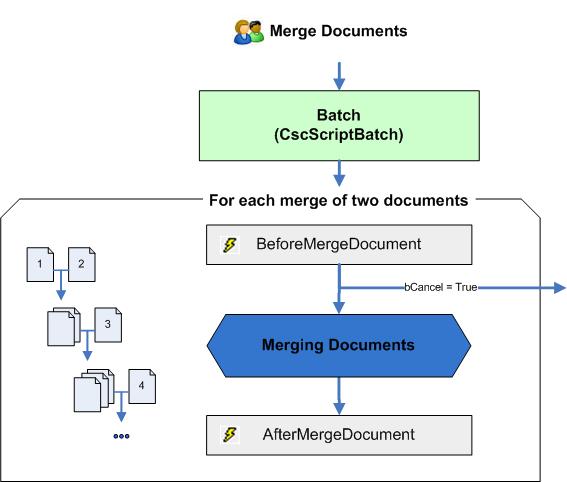 A visual representation of the Merge Document event sequence.