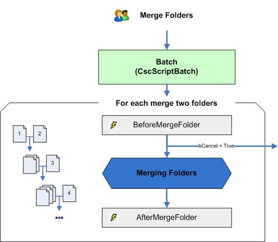 A visual representation of the Merge Folder event sequence.