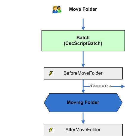 A visual representation of the Move Folder event sequence.