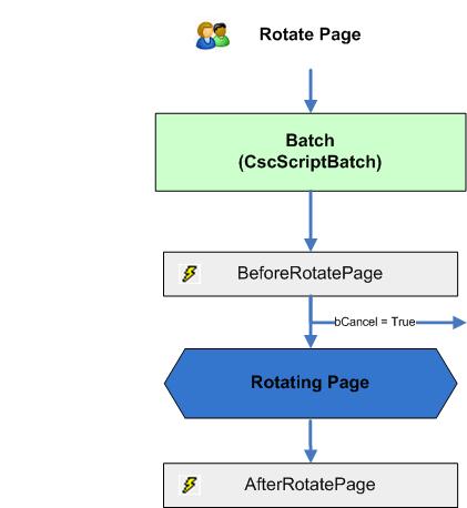 A visual representation of the Rotate Page event sequence.