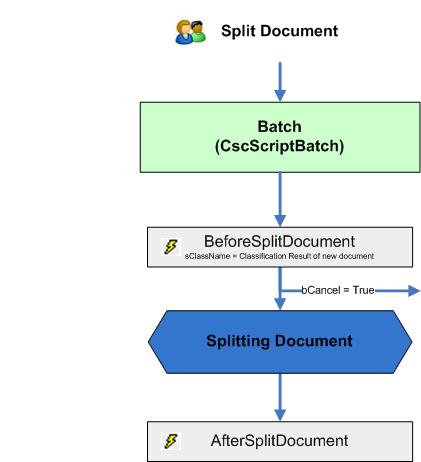 A visual representation of the Split Document event sequence.