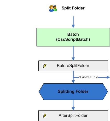 A visual representation of the Split Folder event sequence.