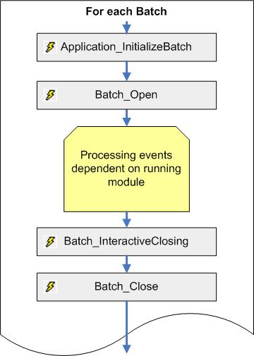 An image that shows the Batch event sequence