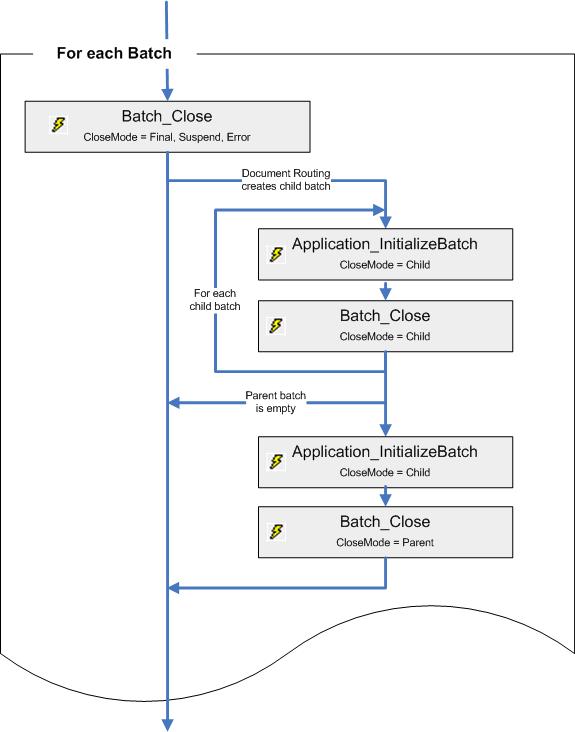 A visual representation of the Document Routing batch event sequence.