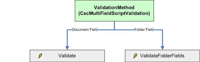 A visual example of the Multi-Field Script Validation Method Event.