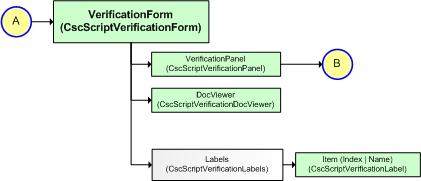 An image that shows the VerificationForm (Document Data) object model