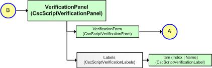 An image that shows the VerificationPanel (Folder Data) object model
