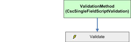 A visual example of the Single Field Script Validation Method Event.