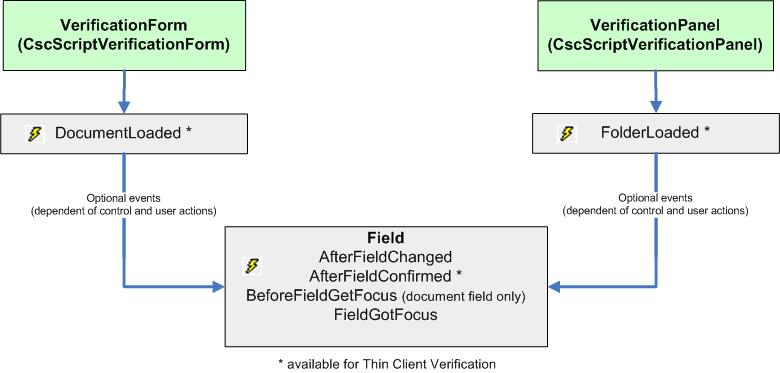 A visual representation the control types of the objects VerificationForm and VerificationPanel.