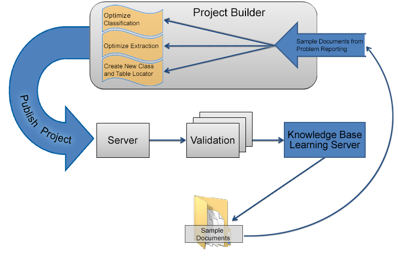 An image that shows the cycle for Problem ReportingKnowledge Base Learning Server