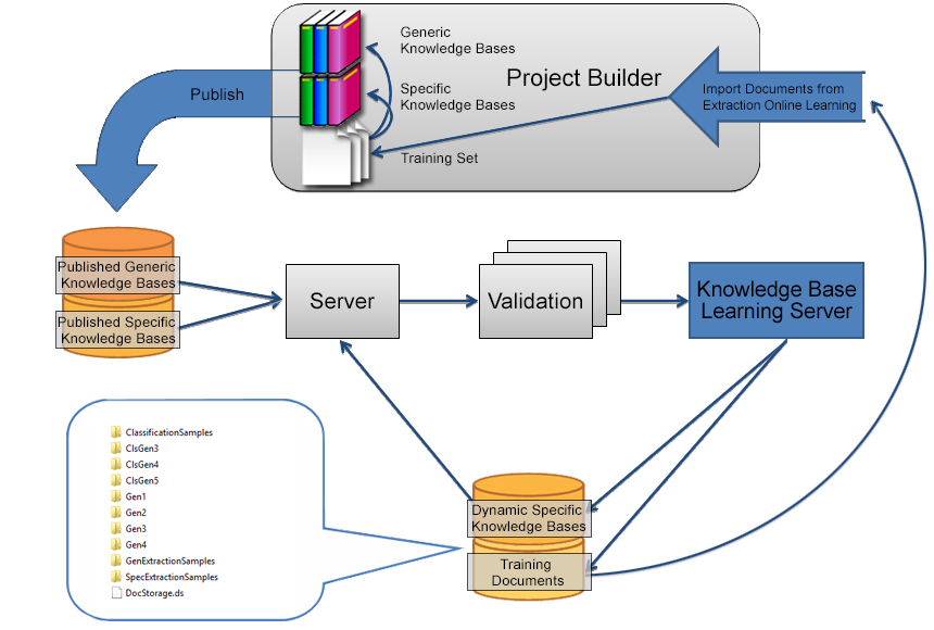 An image that shows the cycle for Extraction Online Learning when processedKnowledge Base Learning Server