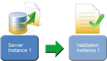 An image that shows a single instance of Server followed by the first step of Validation.