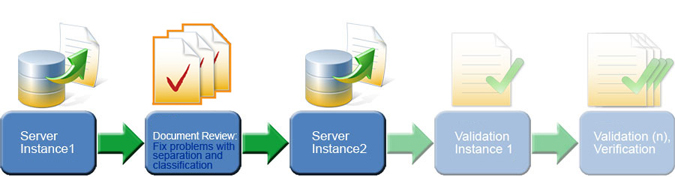 An image that shows two server instances using Document Review for classification and separation.