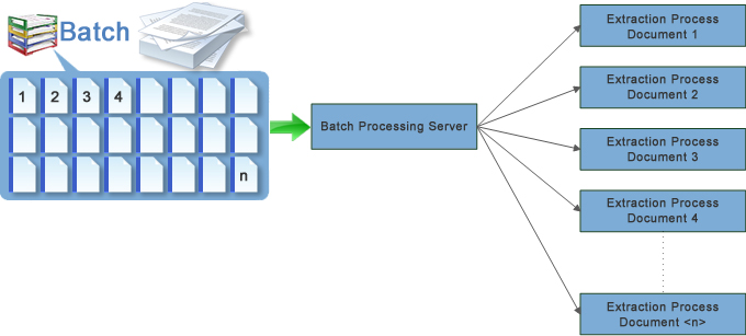 An image that shows batch processing with parallelization on document level.