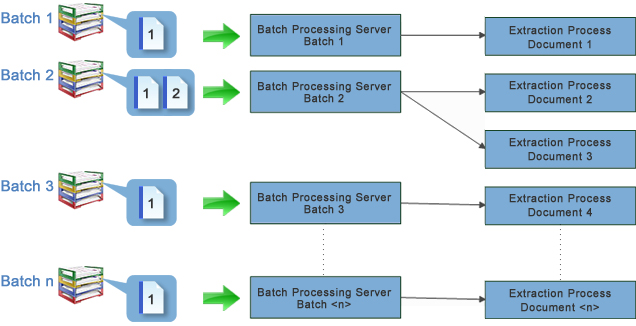 An image that shows batch processing with parallelization simultaneous on batch and document level.