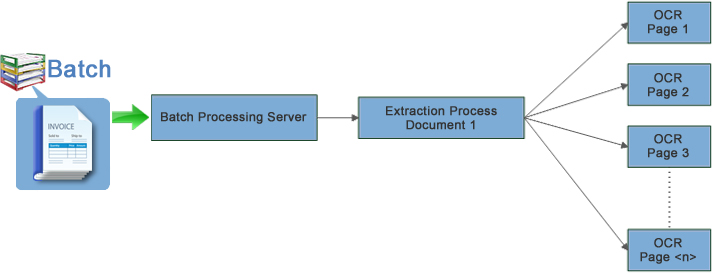 An image that shows batch processing with parallelization on page level.