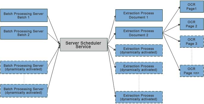 An image that shows Kofax Transformation - Server Scheduler Service configuring recognition processes.