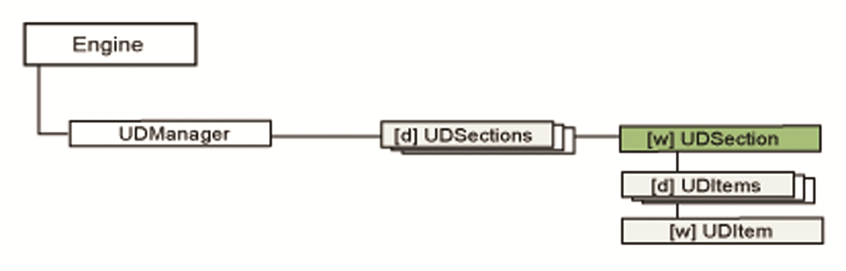 Object tree UDSection branch