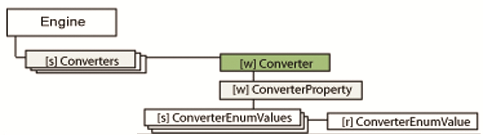 Object tree ConverterProperty branch