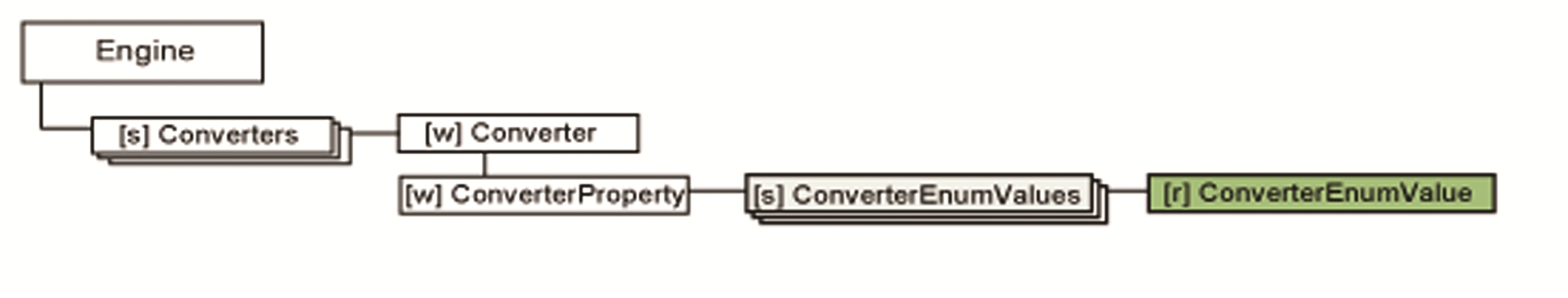 Object tree ConverterEnumValue branch