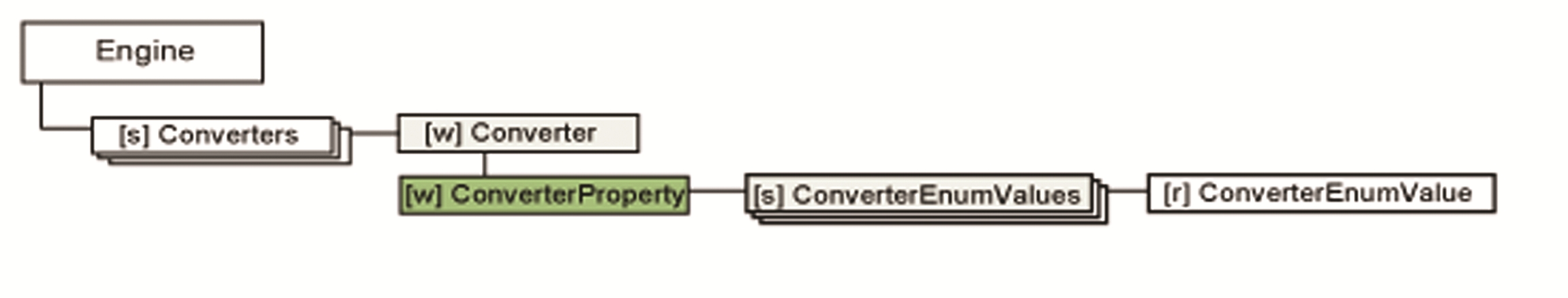 Object tree ConverterProperty branch