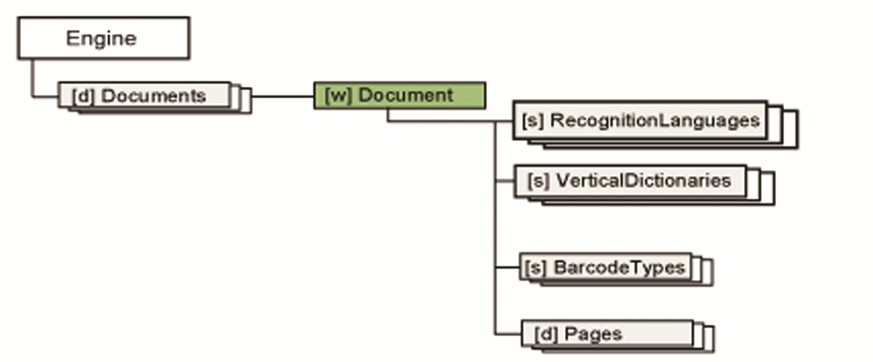 Object tree Document branch